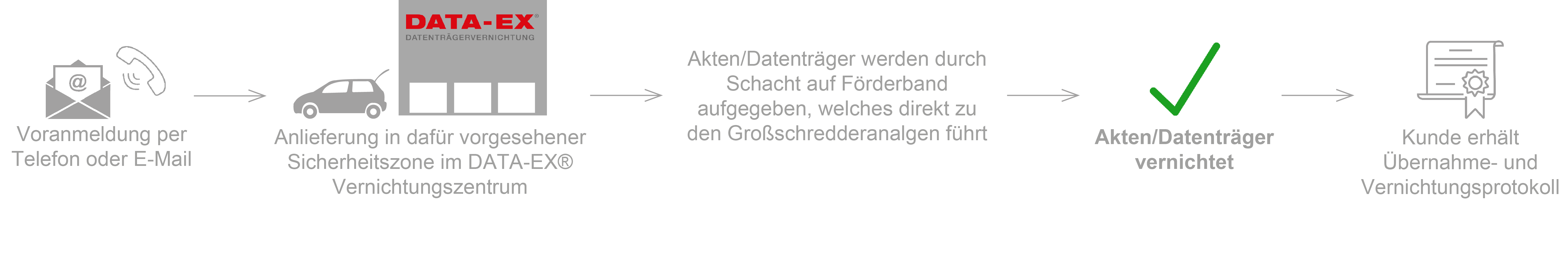 DATA-EX_Darstellung_und_ablauf_Selbstanlieferung